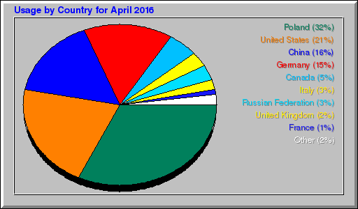 Odwolania wg krajów -  kwiecień 2016