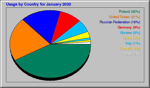 Odwolania wg krajów -  styczeń 2020