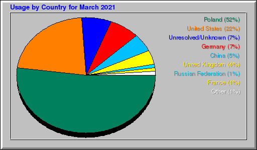 Odwolania wg krajów -  marzec 2021