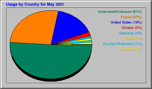 Odwolania wg krajów -  Maj 2021