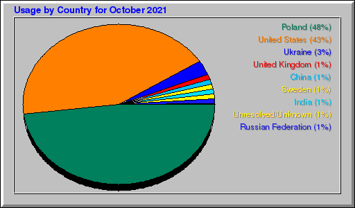 Odwolania wg krajów -  październik 2021