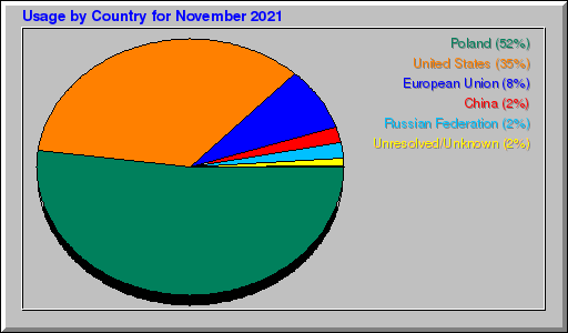 Odwolania wg krajów -  listopad 2021