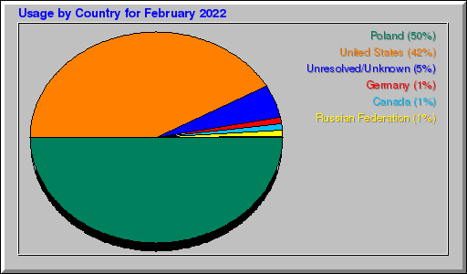 Odwolania wg krajów -  luty 2022