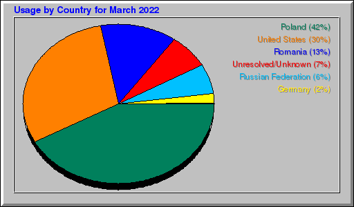 Odwolania wg krajów -  marzec 2022