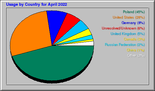 Odwolania wg krajów -  kwiecień 2022