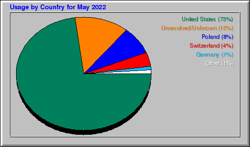 Odwolania wg krajów -  Maj 2022