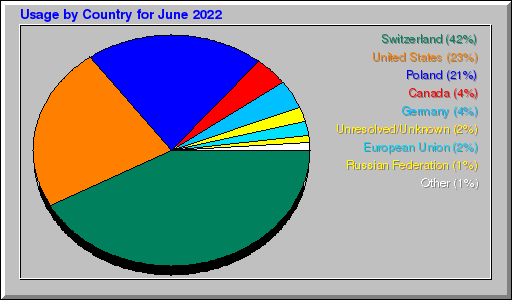 Odwolania wg krajów -  czerwiec 2022