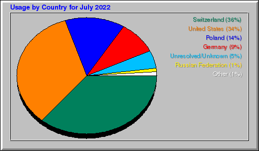 Odwolania wg krajów -  lipiec 2022