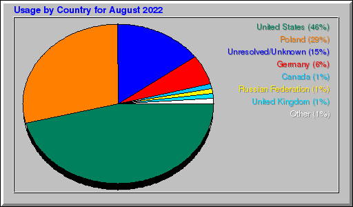 Odwolania wg krajów -  sierpień 2022