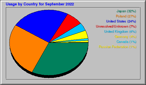 Odwolania wg krajów -  wrzesień 2022