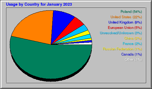 Odwolania wg krajów -  styczeń 2023