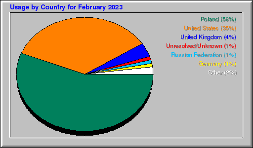 Odwolania wg krajów -  luty 2023