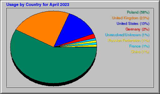 Odwolania wg krajów -  kwiecień 2023