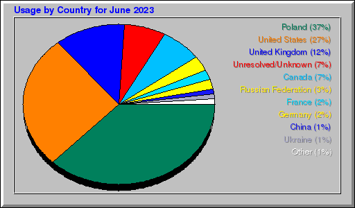 Odwolania wg krajów -  czerwiec 2023