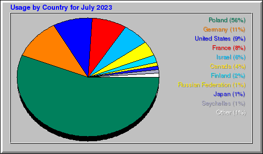 Odwolania wg krajów -  lipiec 2023