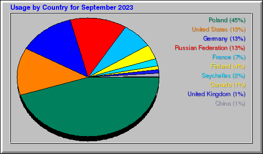 Odwolania wg krajów -  wrzesień 2023