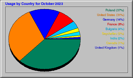 Odwolania wg krajów -  październik 2023