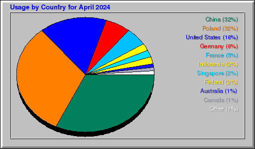 Odwolania wg krajów -  kwiecień 2024