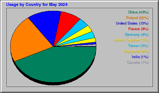 Odwolania wg krajów -  Maj 2024