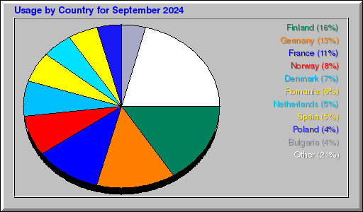 Odwolania wg krajów -  wrzesień 2024