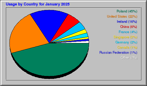 Odwolania wg krajów -  styczeń 2025