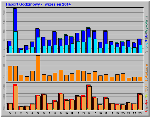 Raport Godzinowy -  wrzesień 2014