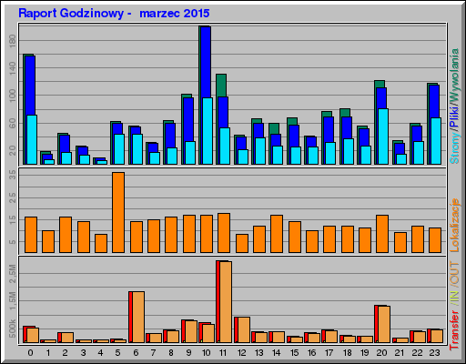 Raport Godzinowy -  marzec 2015