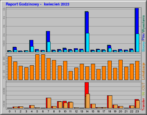 Raport Godzinowy -  kwiecień 2023