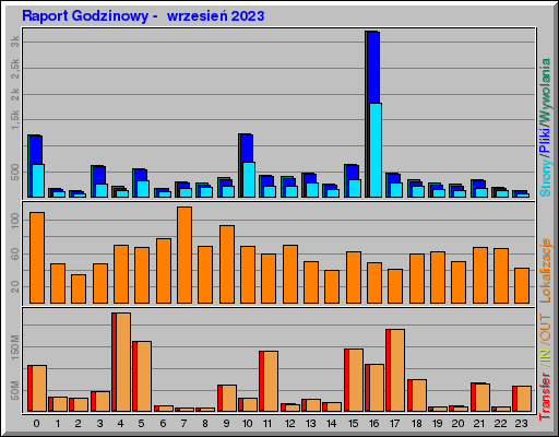 Raport Godzinowy -  wrzesień 2023