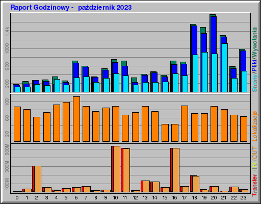 Raport Godzinowy -  październik 2023