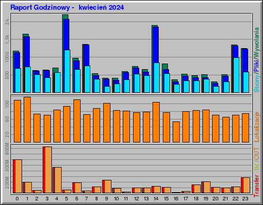 Raport Godzinowy -  kwiecień 2024