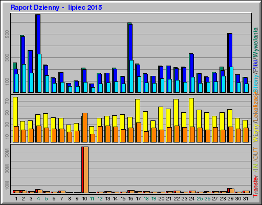 Raport Dzienny -  lipiec 2015