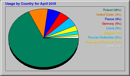 Odwolania wg krajów -  kwiecień 2015