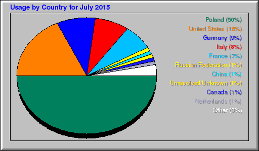 Odwolania wg krajów -  lipiec 2015