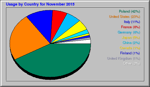 Odwolania wg krajów -  listopad 2015