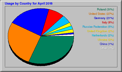 Odwolania wg krajów -  kwiecień 2016