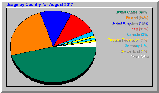 Odwolania wg krajów -  sierpień 2017