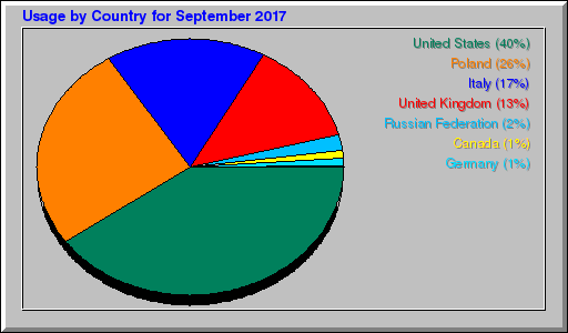 Odwolania wg krajów -  wrzesień 2017
