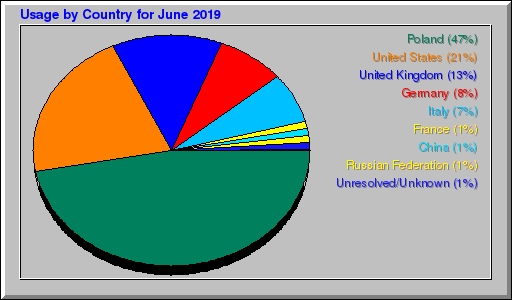 Odwolania wg krajów -  czerwiec 2019