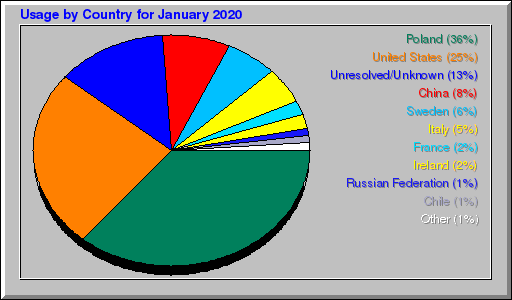Odwolania wg krajów -  styczeń 2020