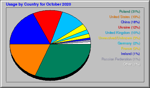 Odwolania wg krajów -  październik 2020