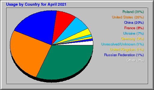 Odwolania wg krajów -  kwiecień 2021