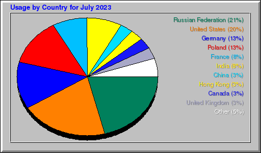 Odwolania wg krajów -  lipiec 2023