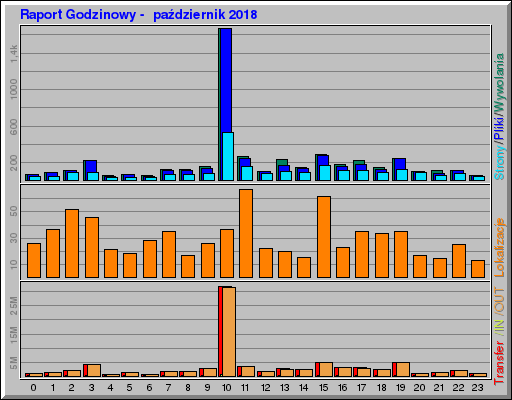Raport Godzinowy -  październik 2018