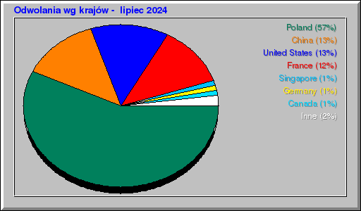 Odwolania wg krajów -  lipiec 2024