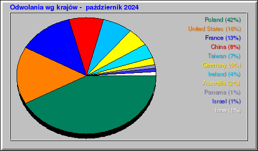 Odwolania wg krajów -  październik 2024