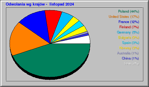 Odwolania wg krajów -  listopad 2024