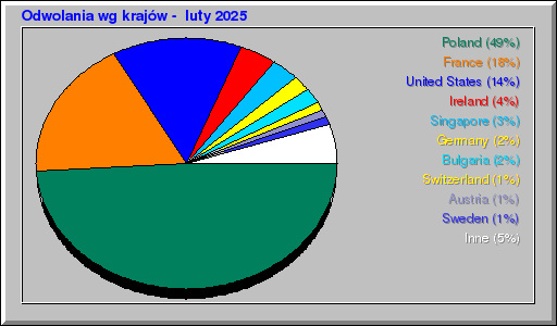 Odwolania wg krajów -  luty 2025