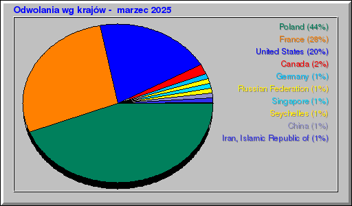 Odwolania wg krajów -  marzec 2025