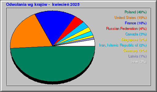 Odwolania wg krajów -  kwiecień 2025